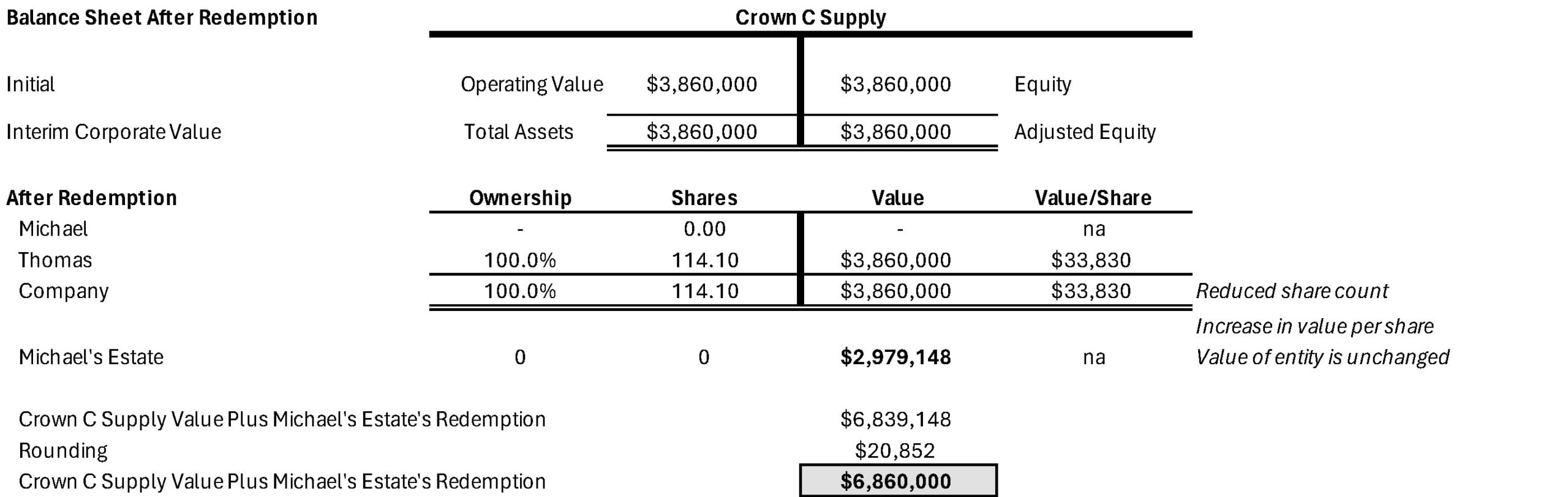 Crown C Supply balance sheet after redemption.