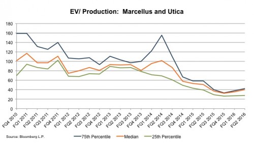 chart_ev-production-marcellus-utica-2q16