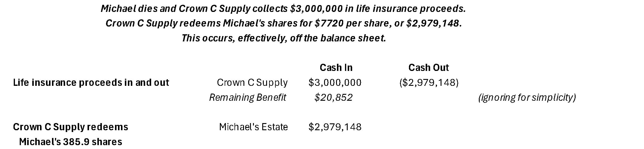 Michael dies and Crown C. Supply collects $3,000,000 in life insurance proceeds.