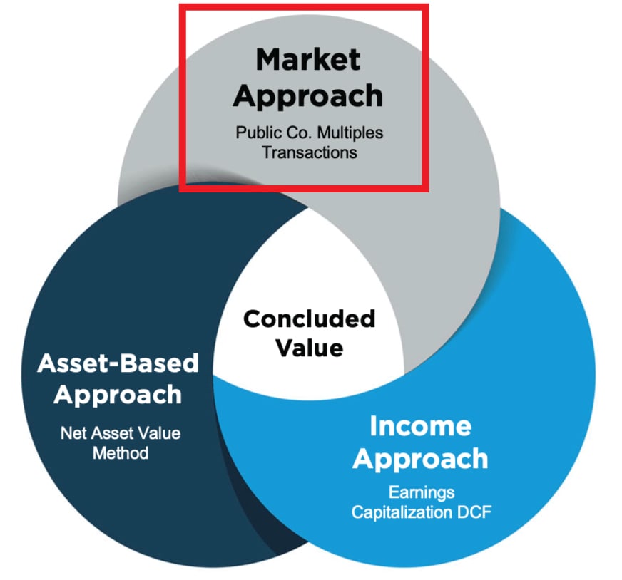 vin diagram showing market approach, income approach and asset-based approach