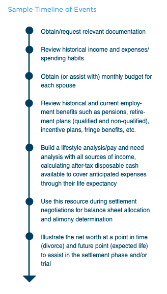 Sample Timeline of Events.
