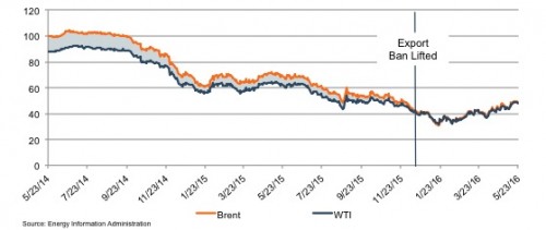 Brent WTI Spread