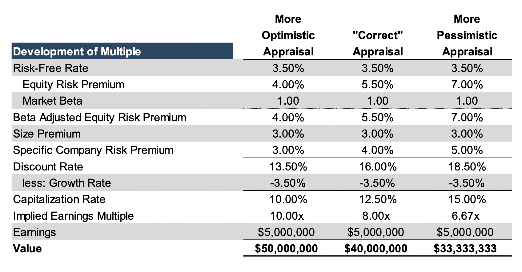 Table: Development of multiple showing more optimistic appraisal, correct appraisal, and more pessimistic appraisal.