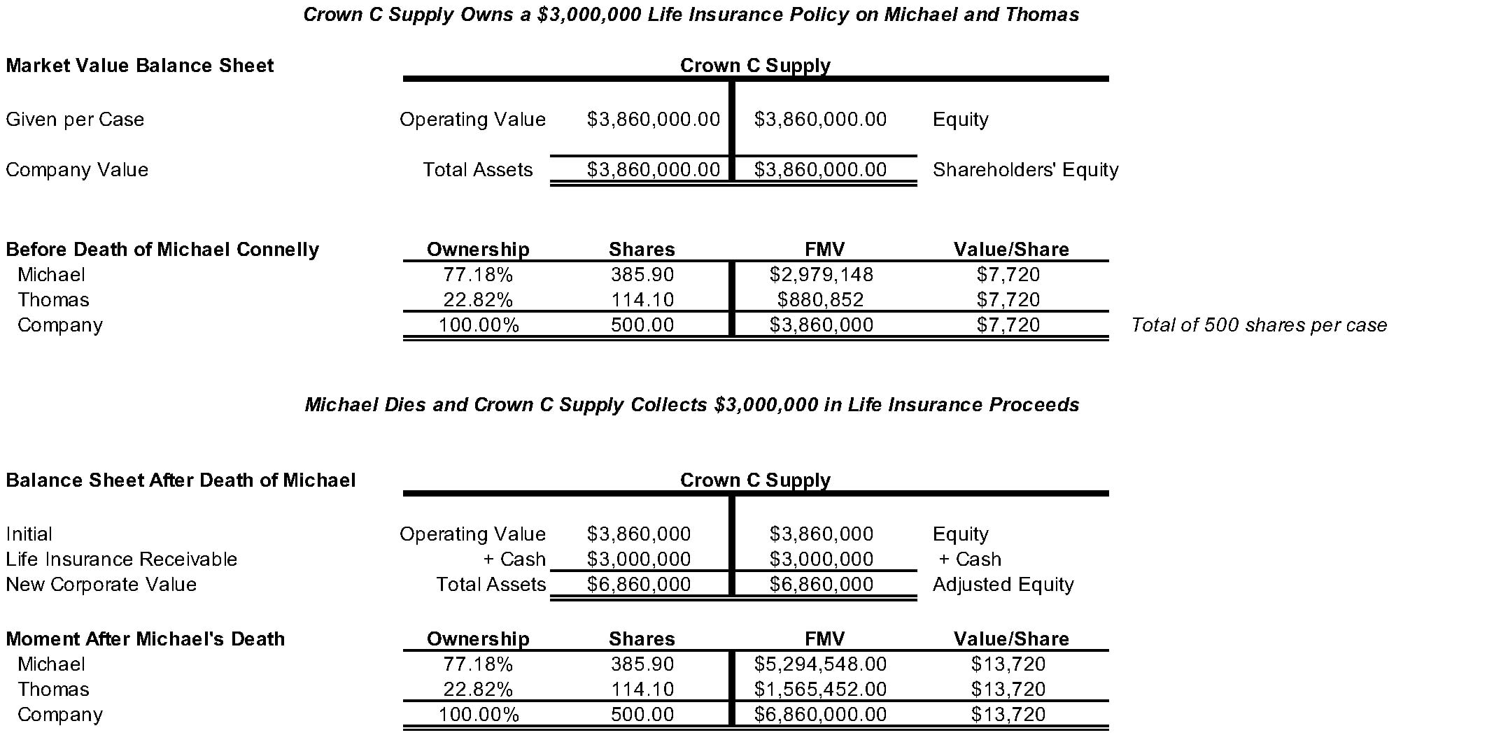 Crown C Supply Market Value Balance Sheet.
