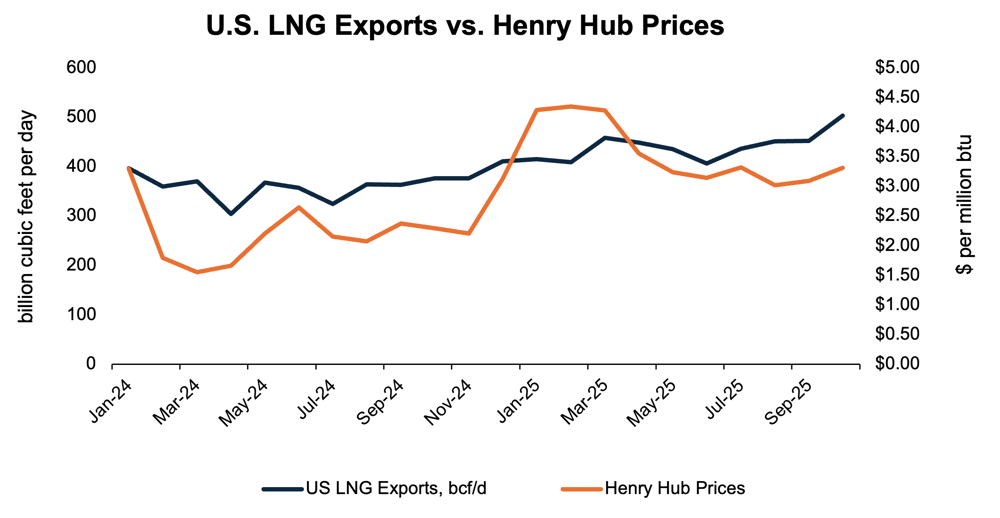 US LNG exports.png