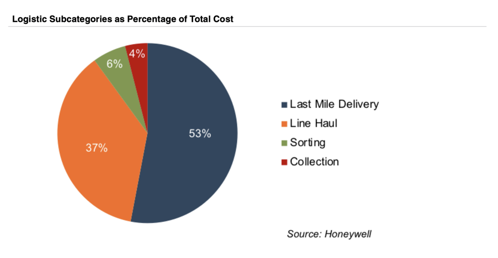 Logistics subcategories.png