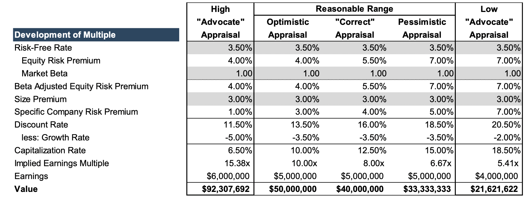 Table showing a high advocate appraisal, a reasonable range, and a low advocate appraisal.