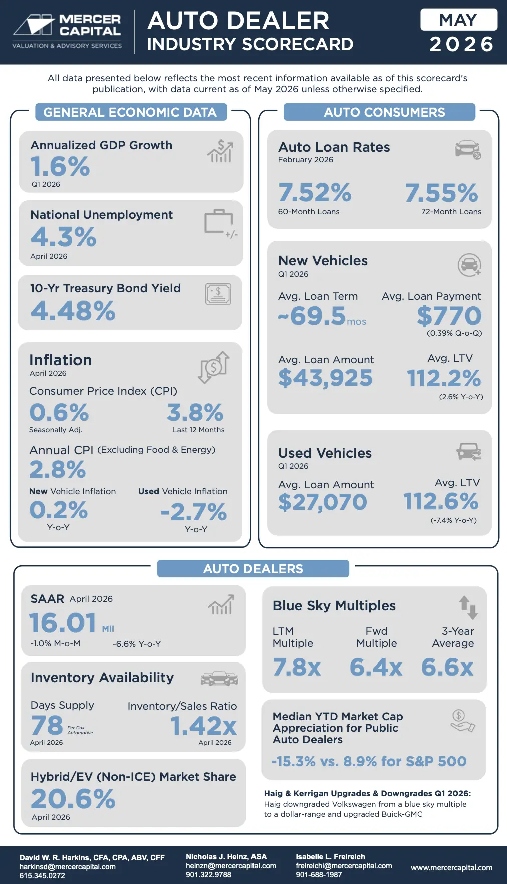 Mercer Capital - Auto Industry Score Card - May 2026 .png