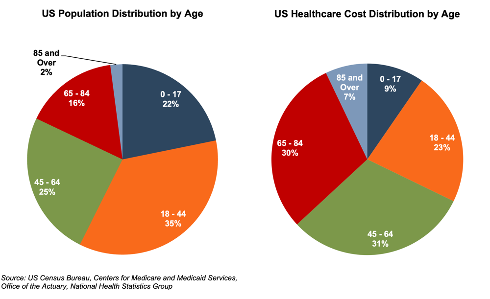 MedTech-25 5 Things-US Pop Pie Chts.png