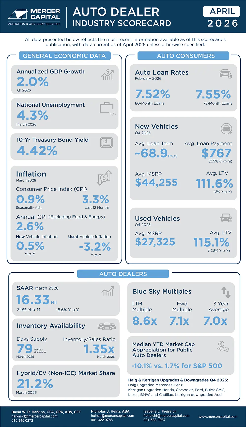 Mercer Capital - Auto Industry Score Card - April 2026.jpg