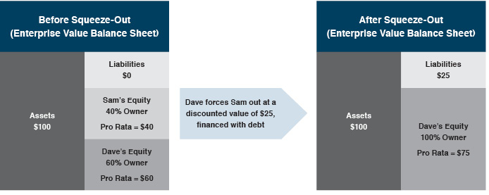 Chart_example-shareholder-squeeze-out