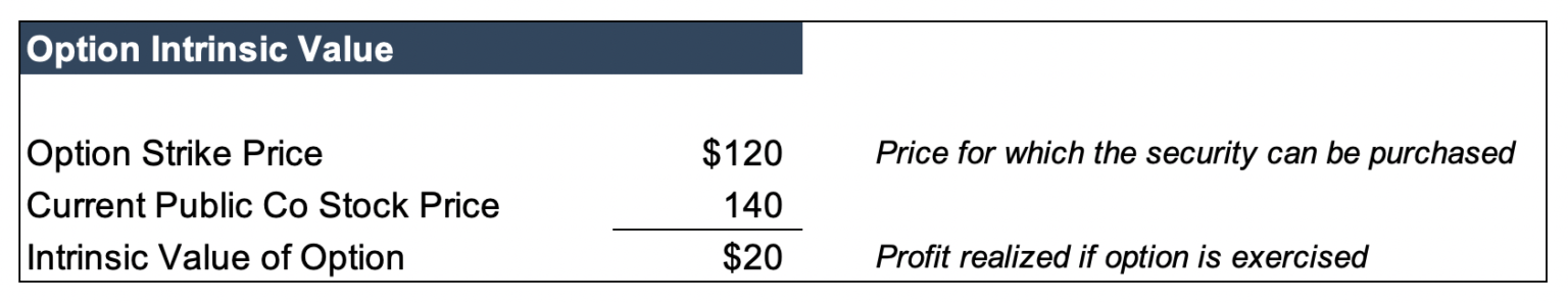 Option intrinsic value: strike price $120, current public co stock price $140, intrinsic value $20.