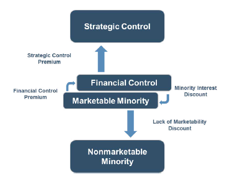 flow chart showing financial control pointing to strategic control and marketable minority pointing to nonmarketable minority.