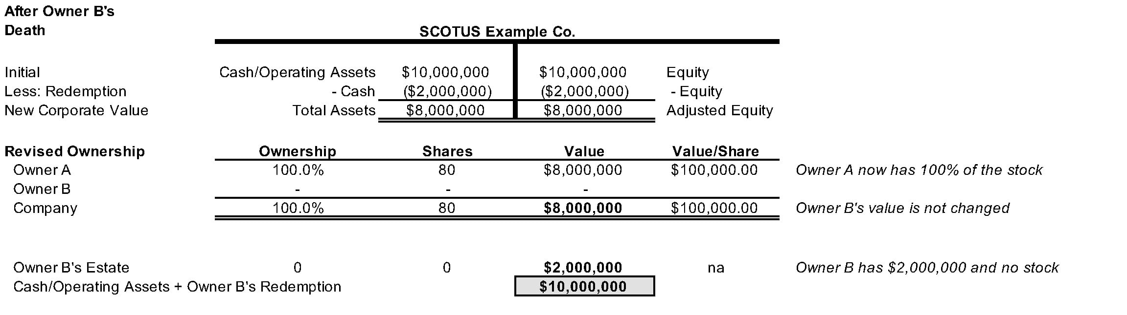 Table After Owner B's Death SCOTUS Example.