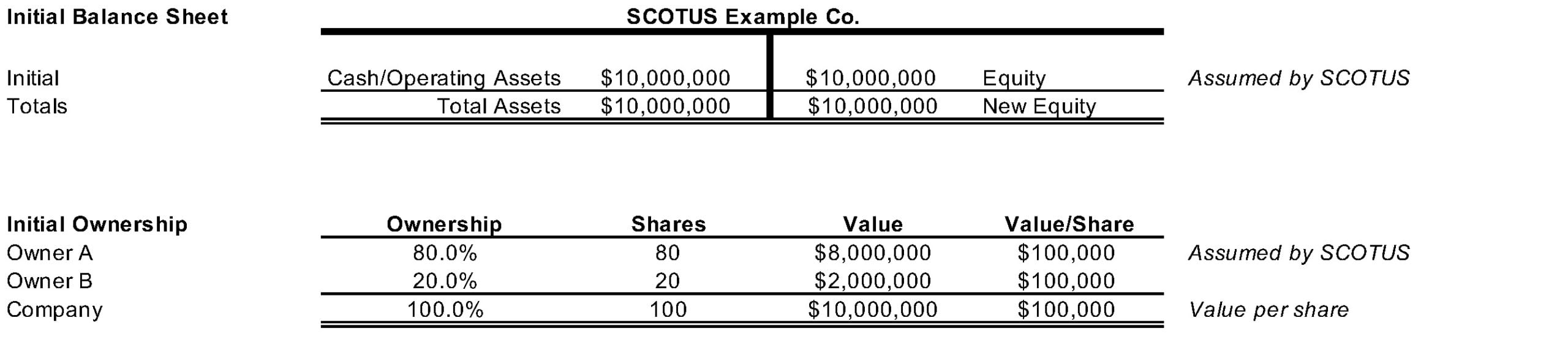 Table initial balance sheet SCOTUS example.