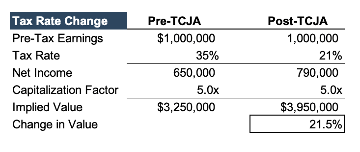 Example table showing tax rate change pre-TCJA and Post-TCJA.