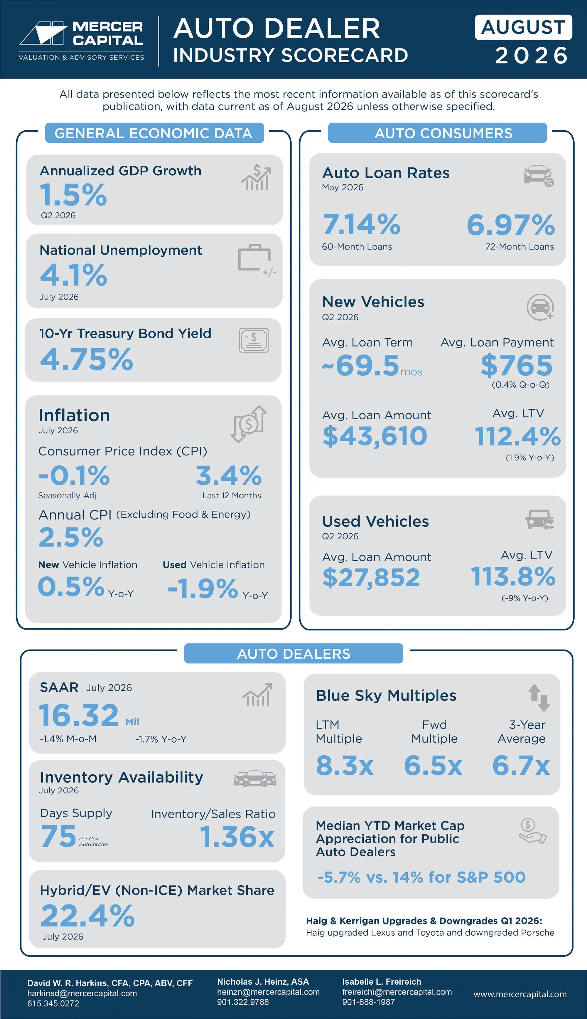 Mercer Capital Auto Industry Score Card August 2026