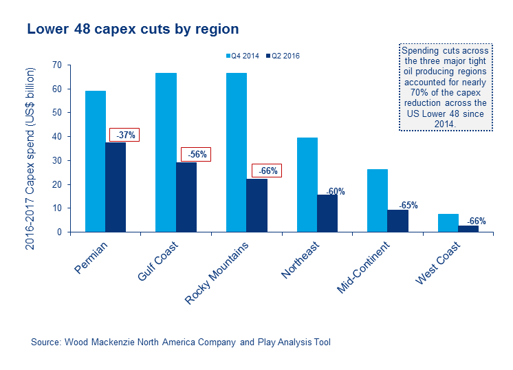 lower48_capex_cuts_region