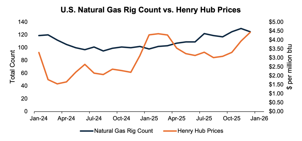 U.S. Natural Gas Rig Count vs. Henry Hub Prices  .png