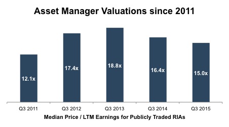 Asset Manager Compensation study