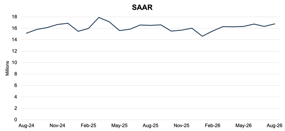 SAAR