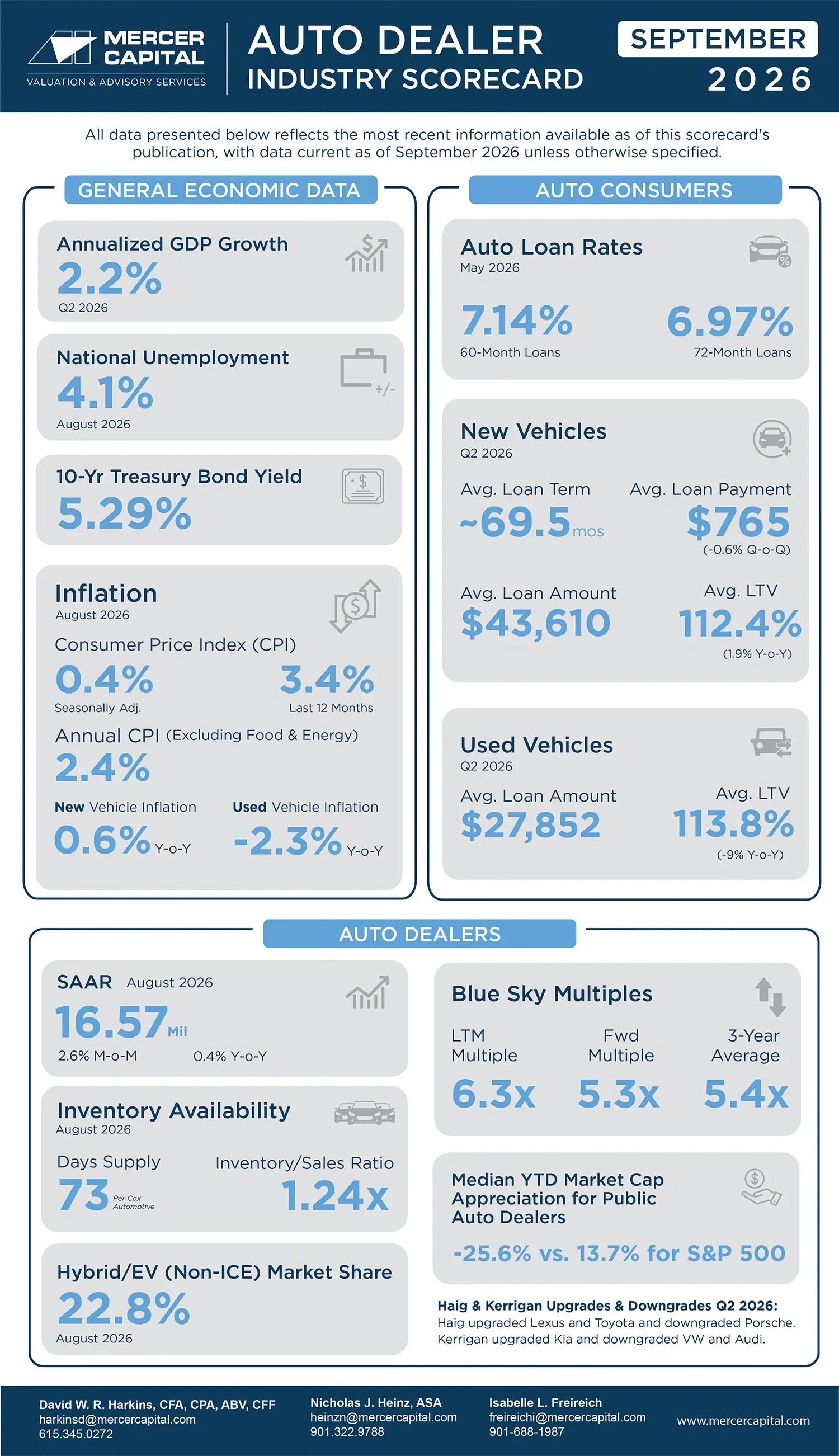 Mercer Capital Auto Industry Score Card September 2026