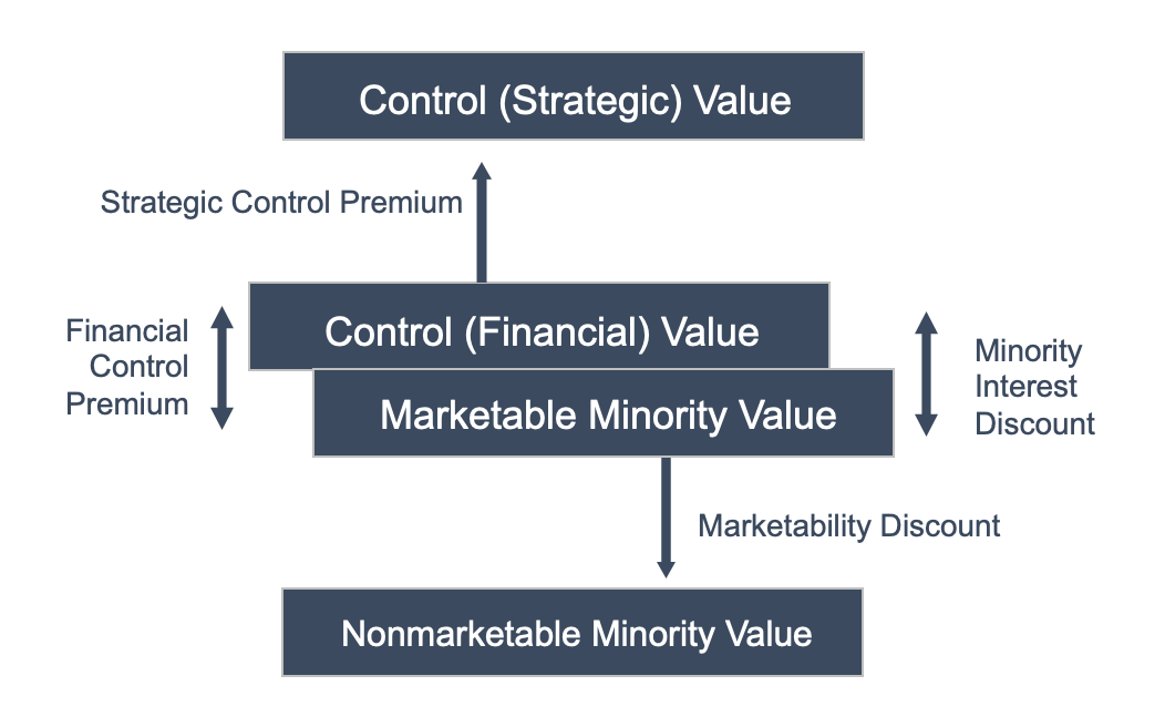 Chart showing Marketable Minority Value pointing to Nonmarketable Minority Value and Control (Financial) Value pointing to Control (Strategic) Value.