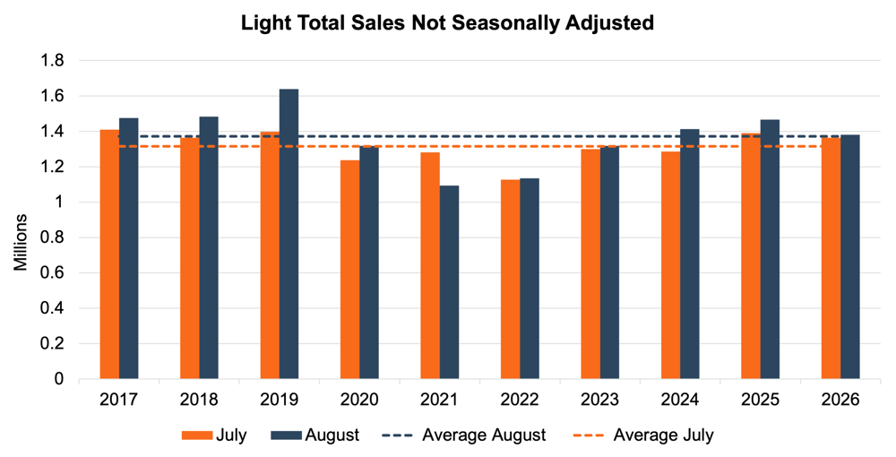 Light Total Sales