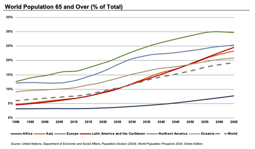 MedTech-25 5 Things-World Pop Graph.png
